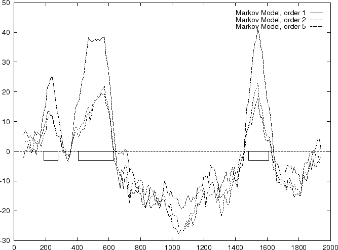 \epsfig {figure=ps/HUMHBB.markov.ps, width=0.90\linewidth, angle=-90}