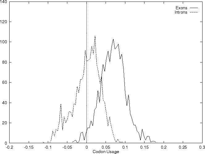 \epsfig {figure=ps/Seq1307.H.histo.codusage.ps, width=0.90\linewidth, angle=-90}