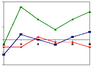 distances