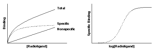 Saturation binding curve