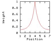 exponential graph