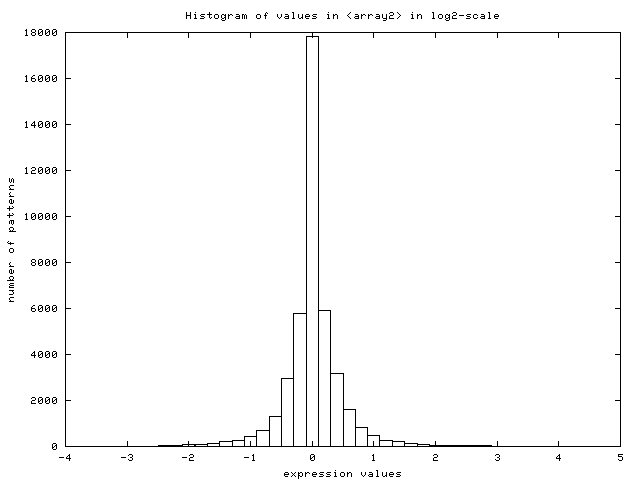 Image log2_distrib.png