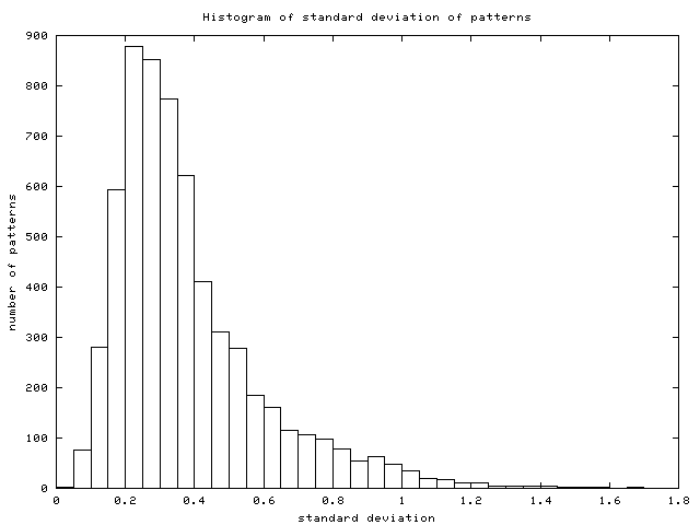 Image stddev_distrib.png